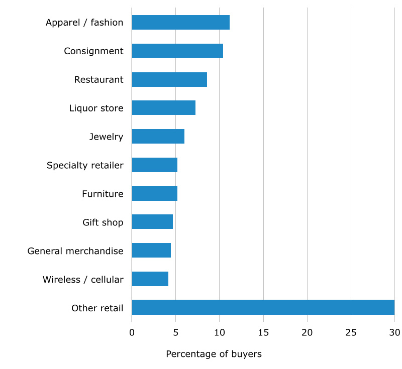 Top 10 retail software buyer segments